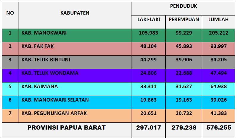 DATA AGREGAT JUMLAH PENDUDUK BERDASARKAN JENIS KELAMIN PER KABUPATEN-DKB SEMESTER II TAHUN 2024 PROVINSI PAPUA BARAT