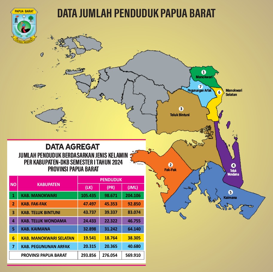DATA AGREGAT JUMLAH PENDUDUK BERDASARKAN JENIS KELAMIN PER KABUPATEN-DKB SEMESTER I TAHUN 2024 PROVINSI PAPUA BARAT
