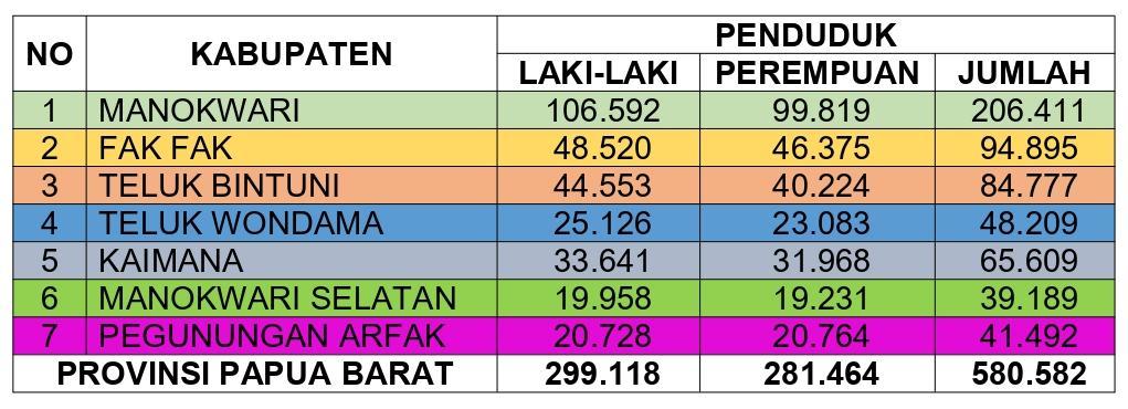 DATA AGREGAT JUMLAH PENDUDUK BERDASARKAN JENIS KELAMIN PER KABUPATEN-DKB SEMESTER I TAHUN 2025 PROVINSI PAPUA BARAT