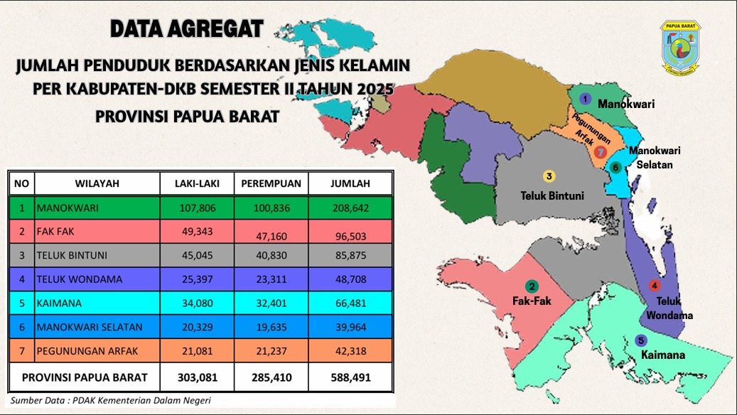DATA AGREGAT JUMLAH PENDUDUK PROVINSI PAPUA BARAT BERDASARKAN JENIS KELAMIN PER KABUPATEN - DKB SEMESTER II TAHUN 2025