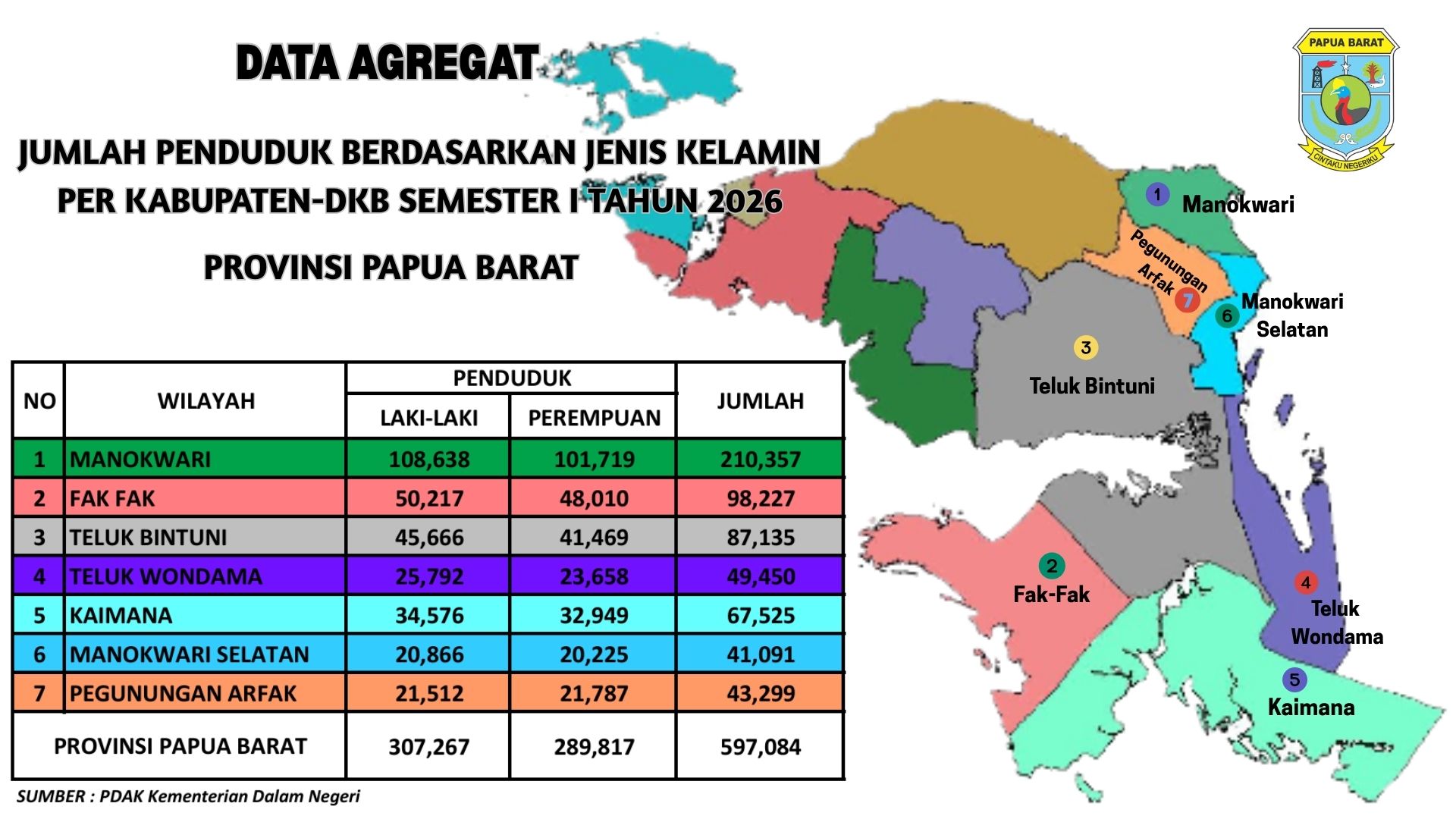 DATA AGREGAT JUMLAH PENDUDUK PROVINSI PAPUA BARAT BERDASARKAN JENIS KELAMIN PER KABUPATEN-DKB SEMESTER I TAHUN 2026